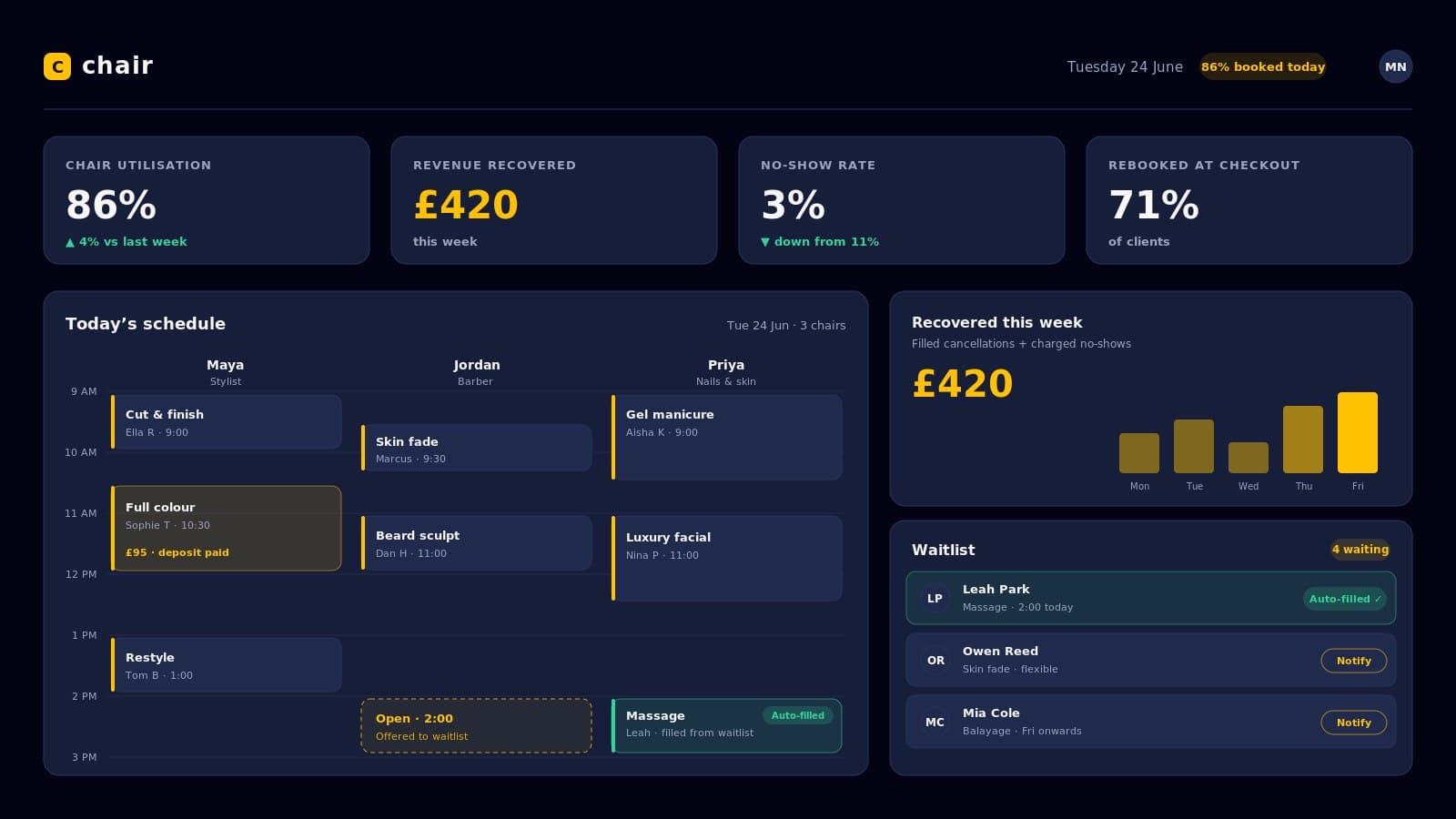 The Chair booking tool, showing a salon's day calendar with chair utilisation and recovered revenue
