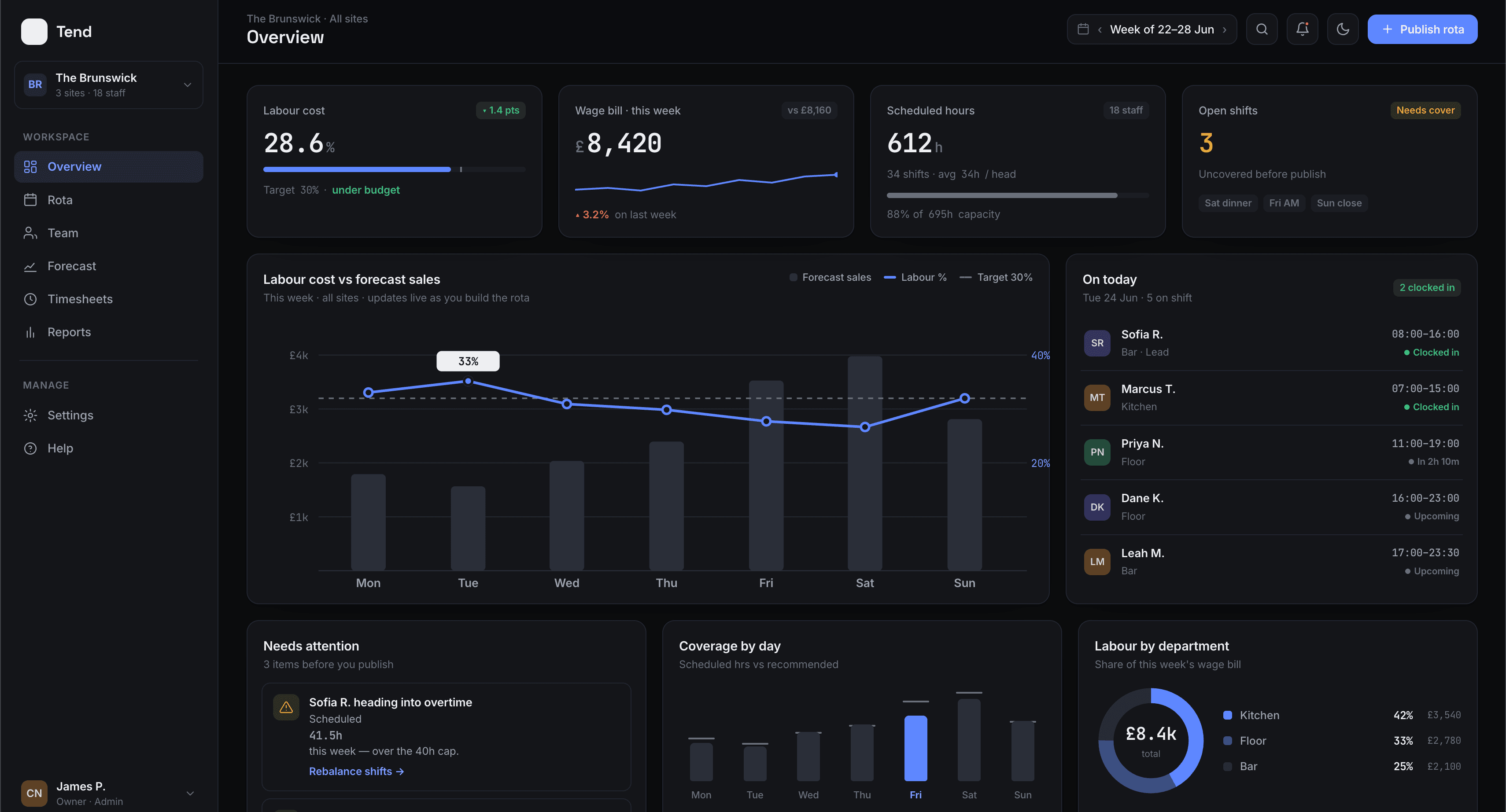 The Tend dashboard, a shift-scheduling tool showing live labour cost against forecast sales